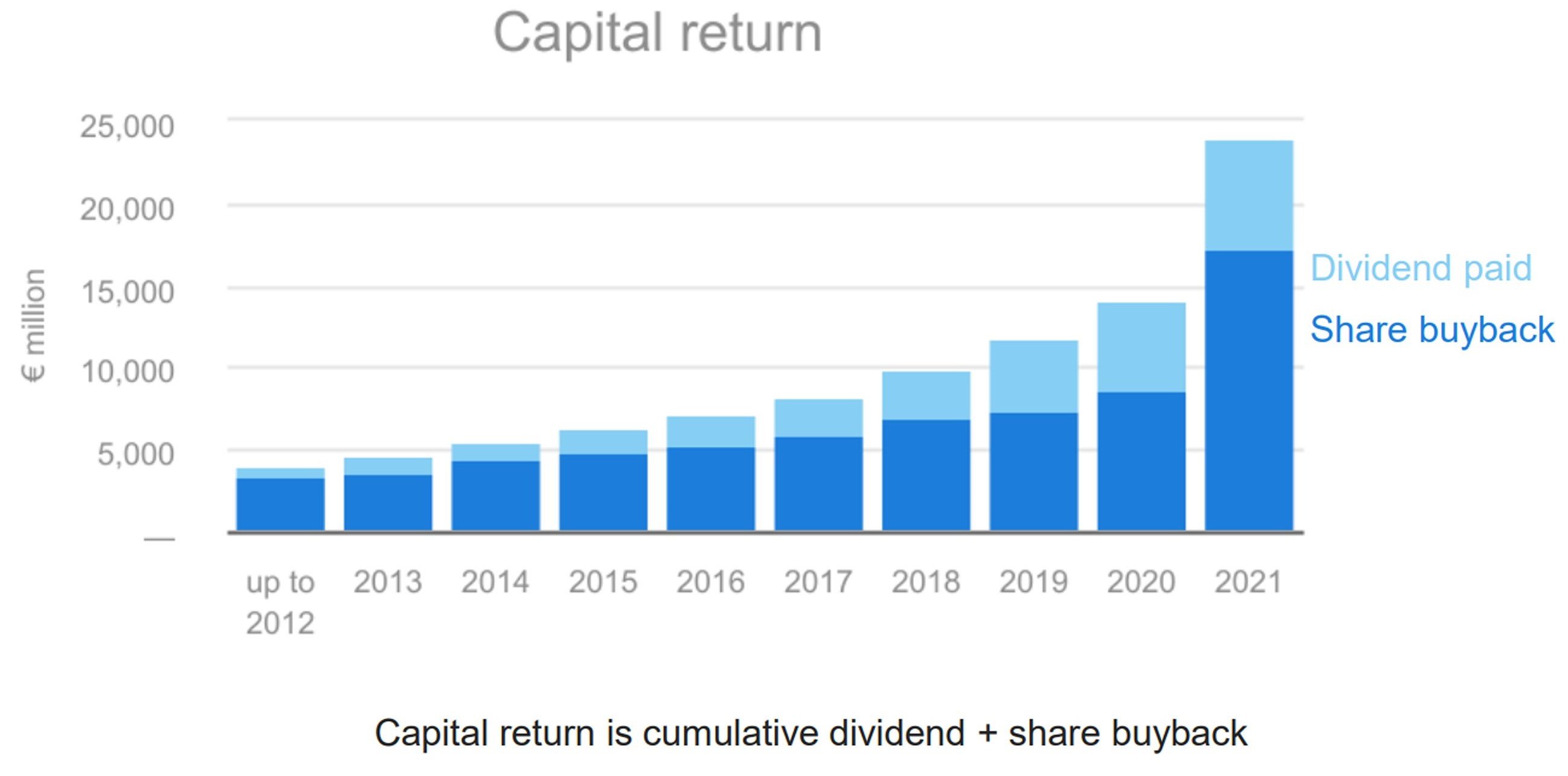 ASML's capital returns over the past decade.