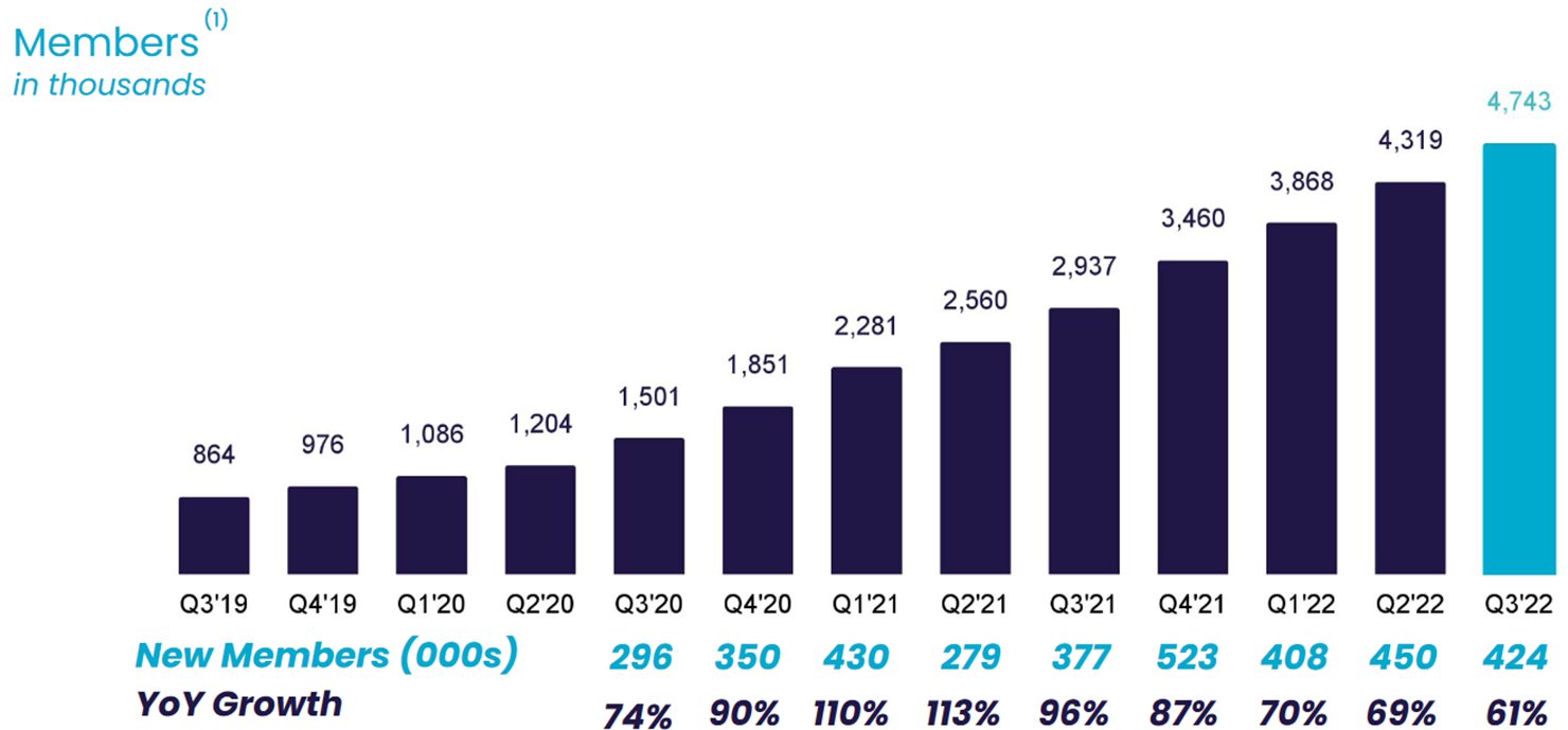 A chart shows SoFi's membership growth over the previous three years.