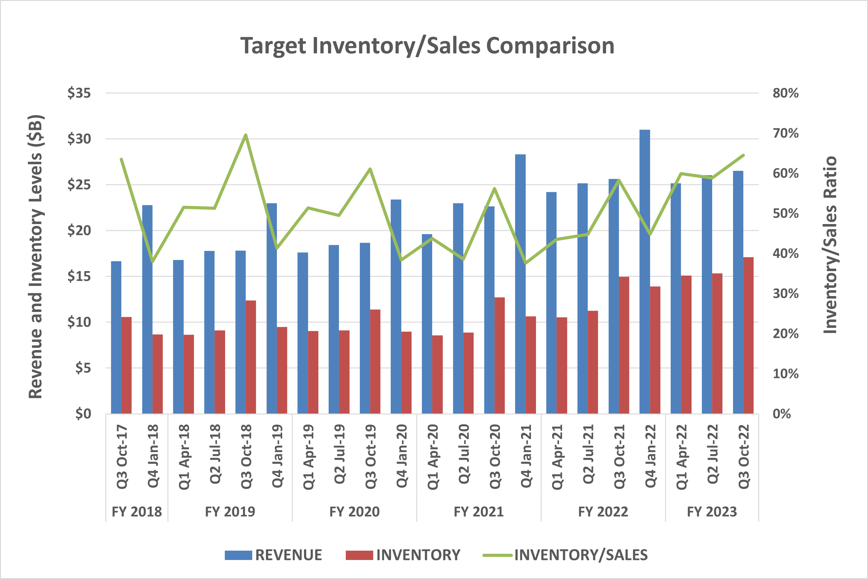 Target's inventory levels are reaching alarmingly high levels.