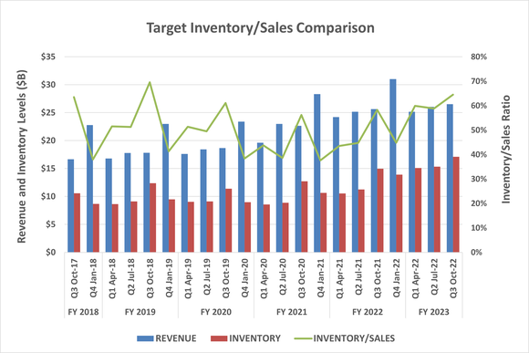 Target's inventory levels are reaching alarmingly high levels.