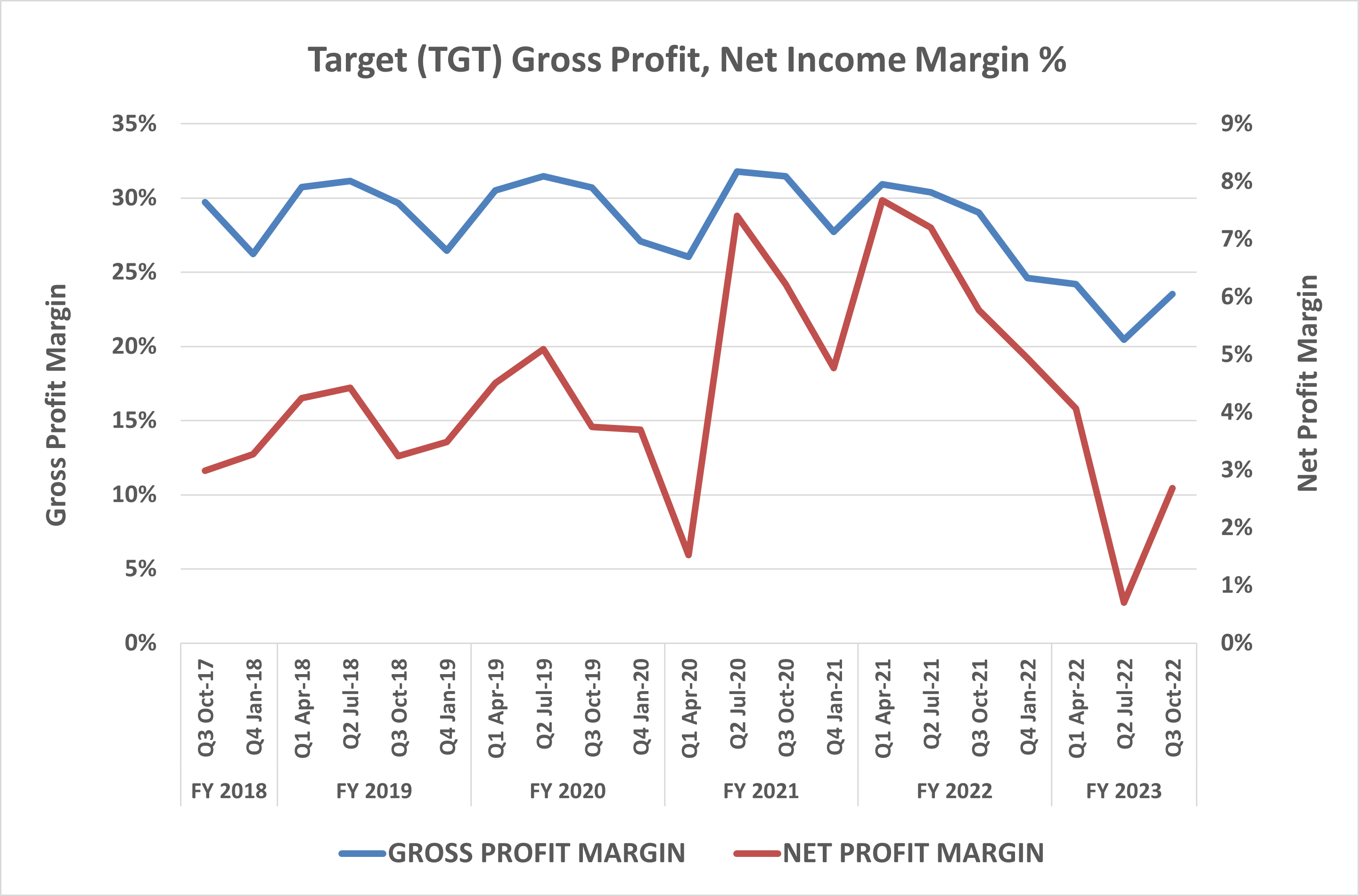 Target's profitability is suffering due to excessive discounting.