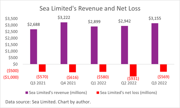 A chart of Sea Limited's quarterly revenue and net loss. 