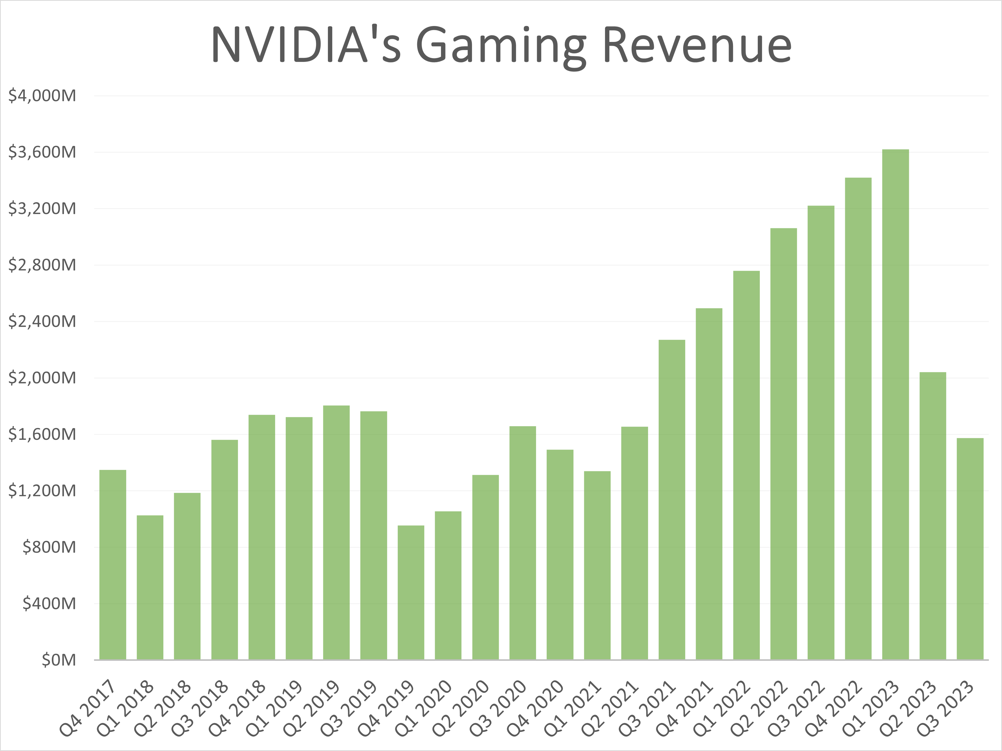 NVIDIA's quarterly gaming revenue over time.