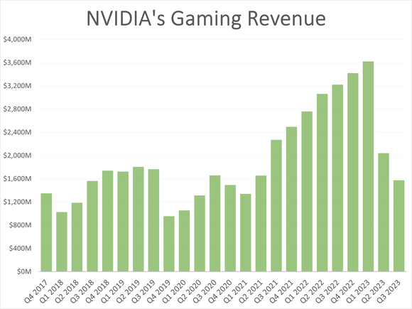 NVIDIA's quarterly gaming revenue over time.