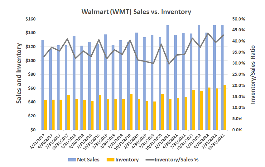 Chart showing Walmart's relative inventory levels creeping higher since 2021.