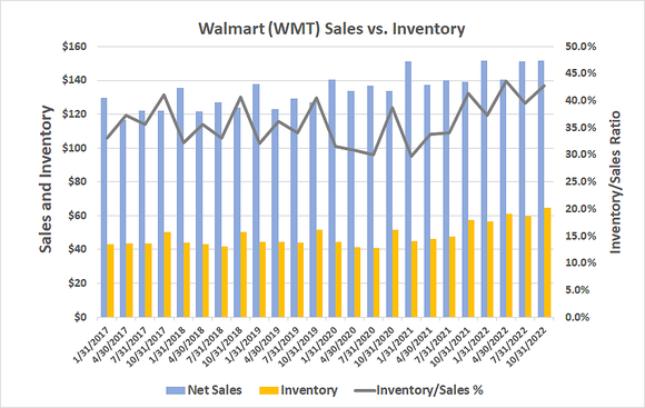 Chart showing Walmart's relative inventory levels creeping higher since 2021.