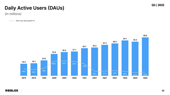 Chart showing Roblox's daily active users reaching 58.8 million the third quarter.