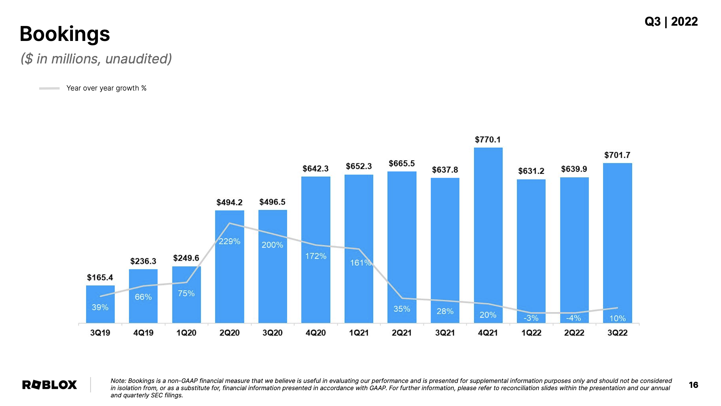 Chart showing Roblox's improving growth in bookings.