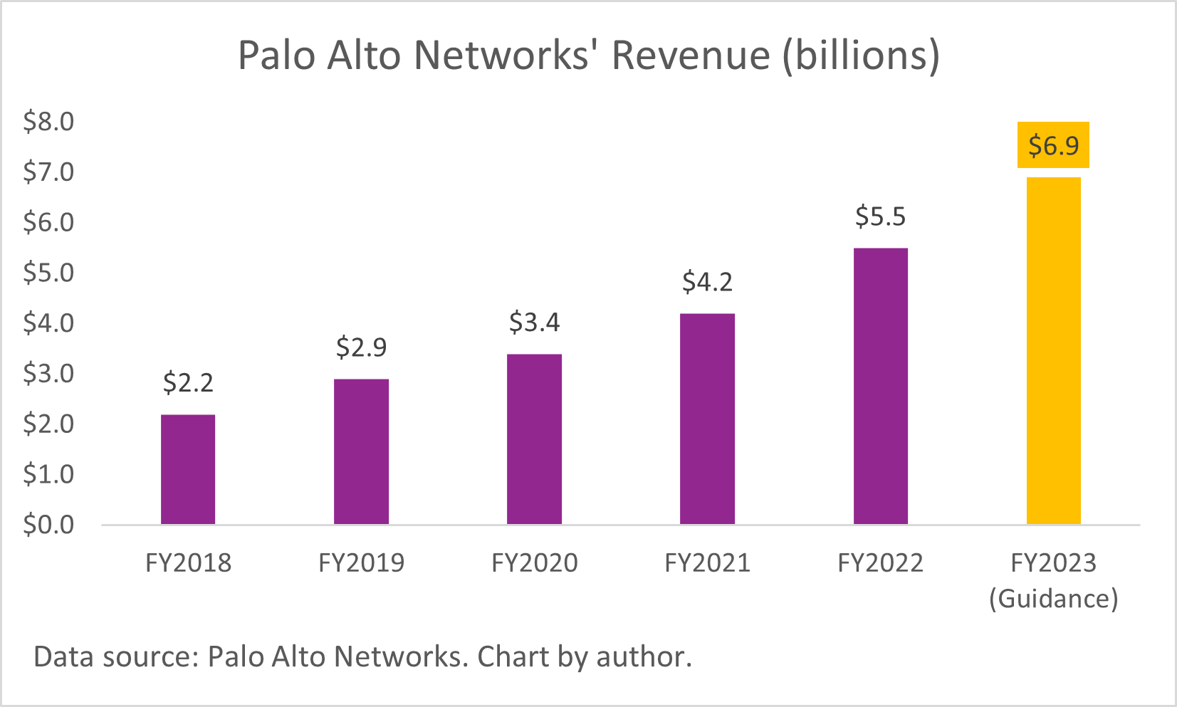 A chart of Palo Alto Networks' annual revenue.