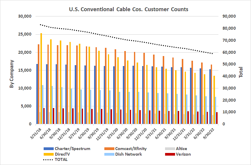 Chart showing customer loss at six major U.S. cable companies since 2018.
