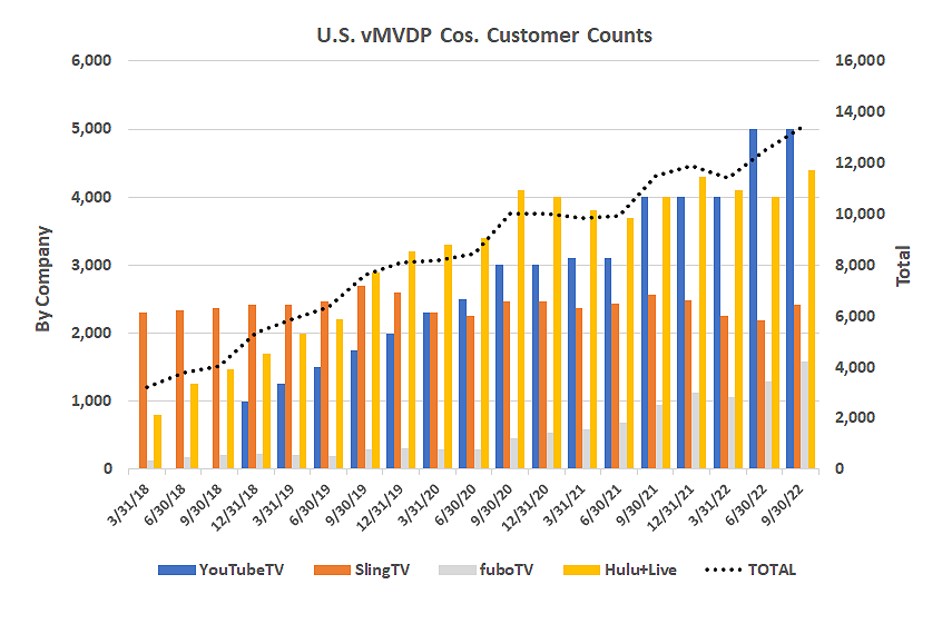 Chart showing the customer counts of several major vMVDP services rising since 2018.