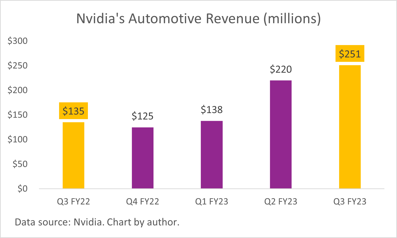 A chart of Nvidia's quarterly automotive revenue. 