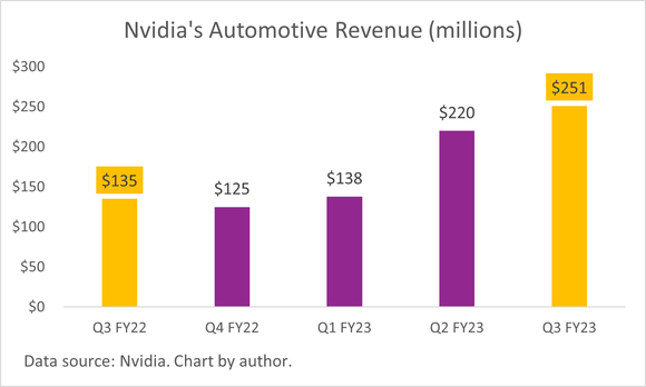 A chart of Nvidia's quarterly automotive revenue. 