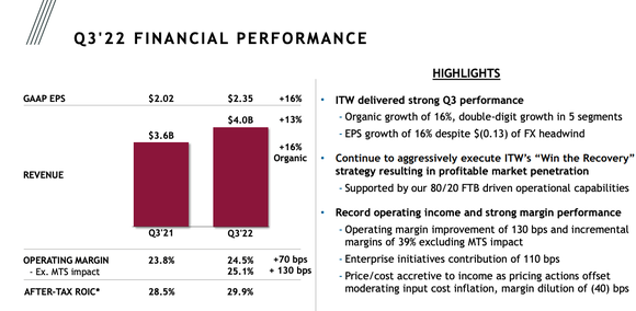 Illinois Tool Works 2022 Q3 performance.