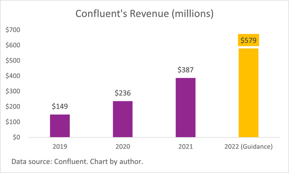 A chart of Confluent's annual revenue.