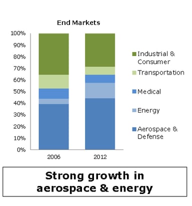 Legacy Carpenter Revenue