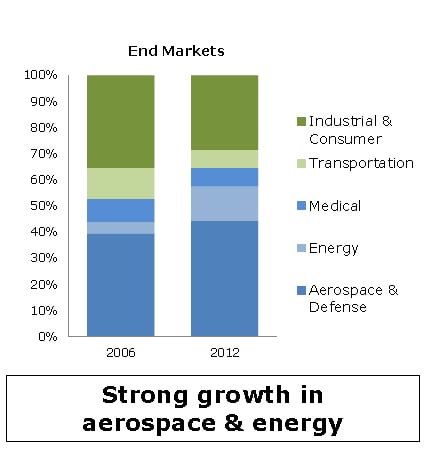 Legacy Carpenter Revenue