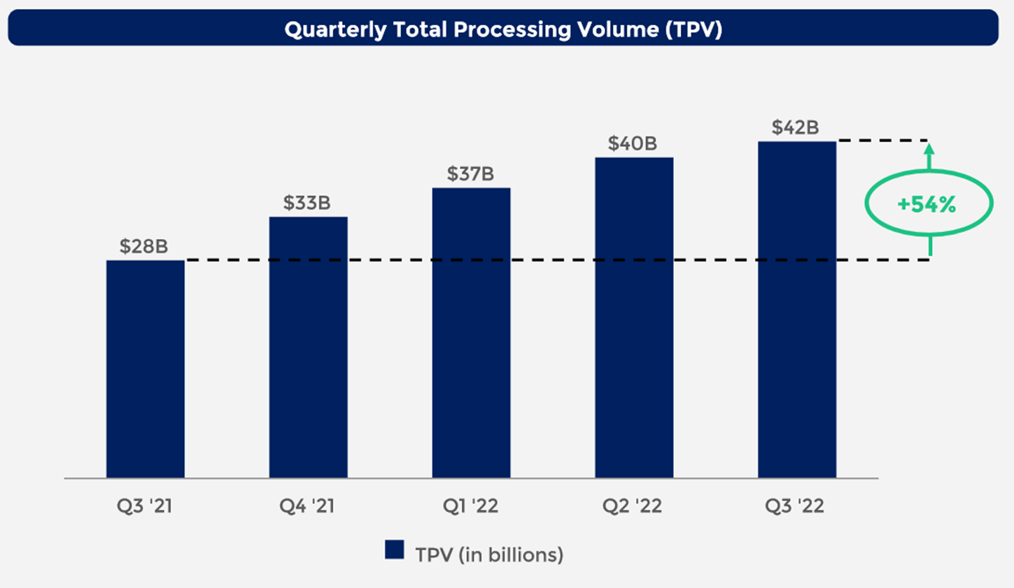 A chart shows Marqeta's quarterly total processing volume over the last five quarters.
