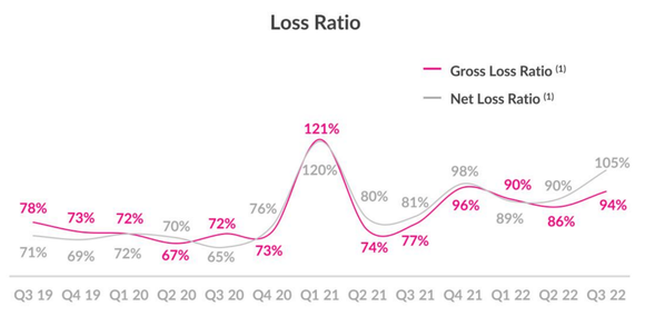 A chart shows Lemonade's loss ratios from Q3 2019 through Q3 2022.