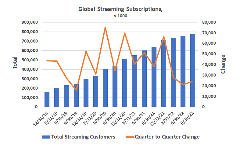 Global signups for streaming services are falling dramatically in the wake of the pandemic-fueled surge.