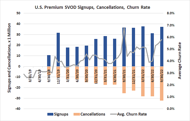 U.S. premium SVOD rates are growing, even including for the venerable Netflix.