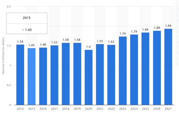 Global apparel market chart.