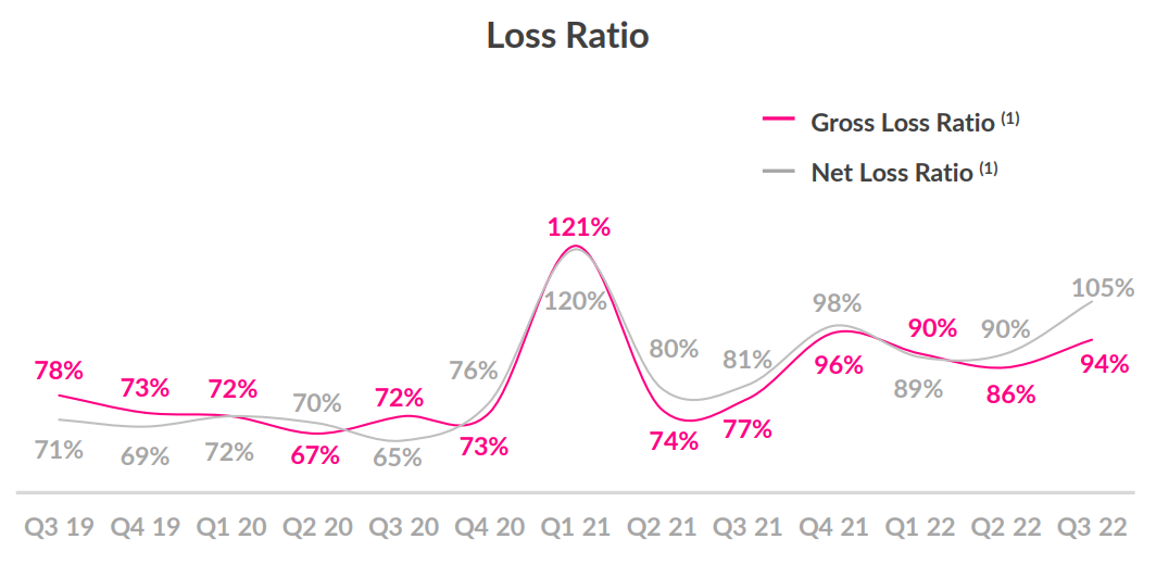 Lemonade loss ratio chart.