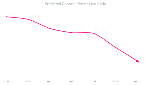 Lemonade predicted loss ratio.