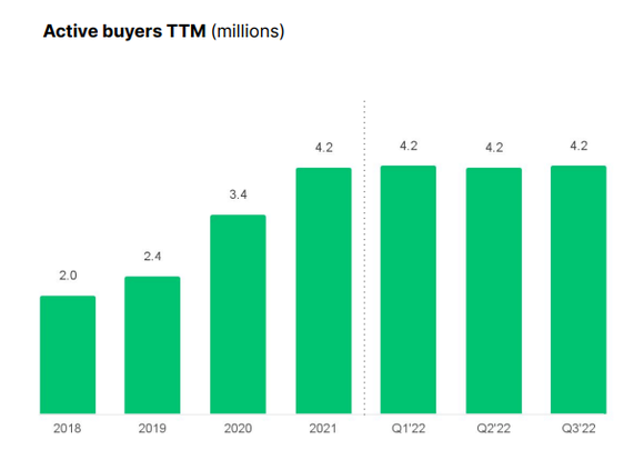 Chart showing growth in Fiverr's active buyers.