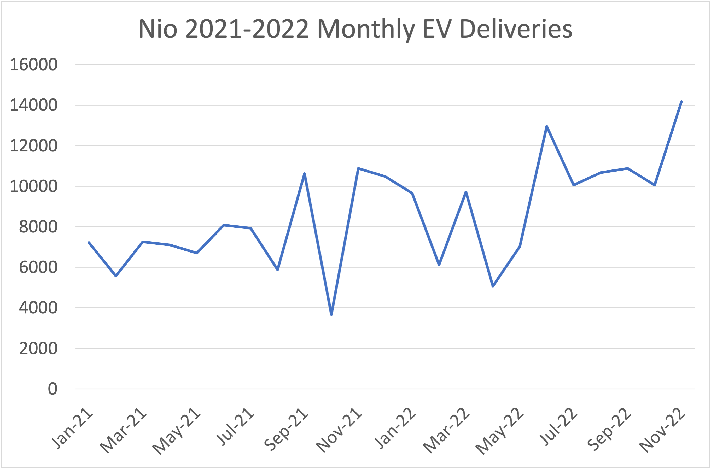 Nio's monthly deliveries over the last two years.