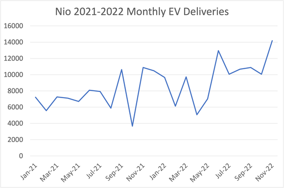 Nio's monthly deliveries over the last two years.
