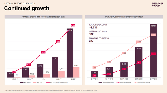 A chart showing Embracer Group's sales and earnings growth, driven by the number of projects it's working on.