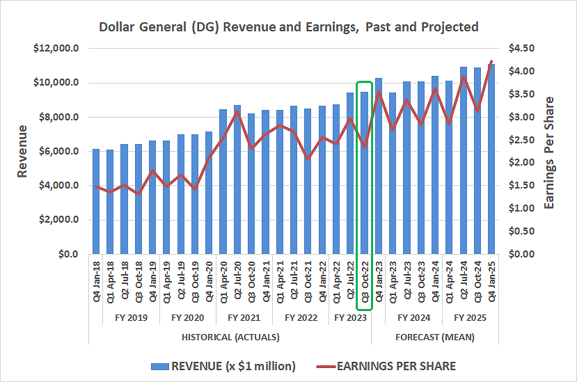 Dollar General's bottom line will start to grow again once its inventory problems are mitigated.