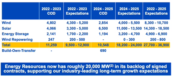 Table showing NextEra's energy resources development pipeline, with projected growth into 2025.