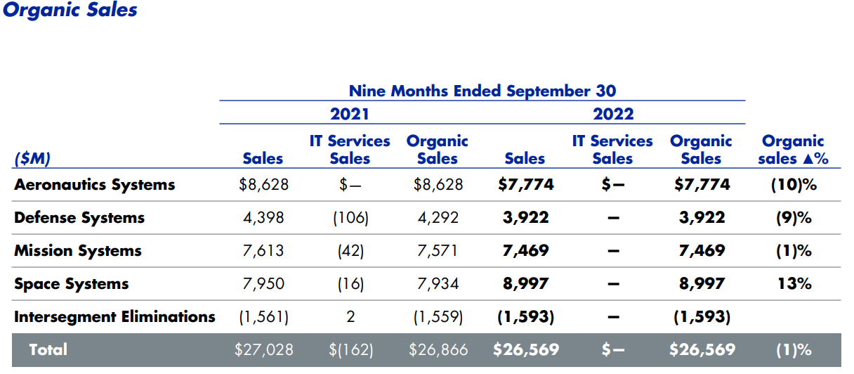 YTD organic revenue growth by segment.