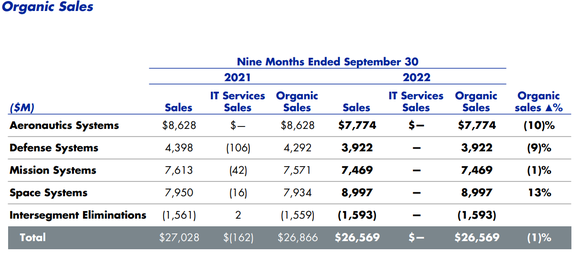 YTD organic revenue growth by segment.