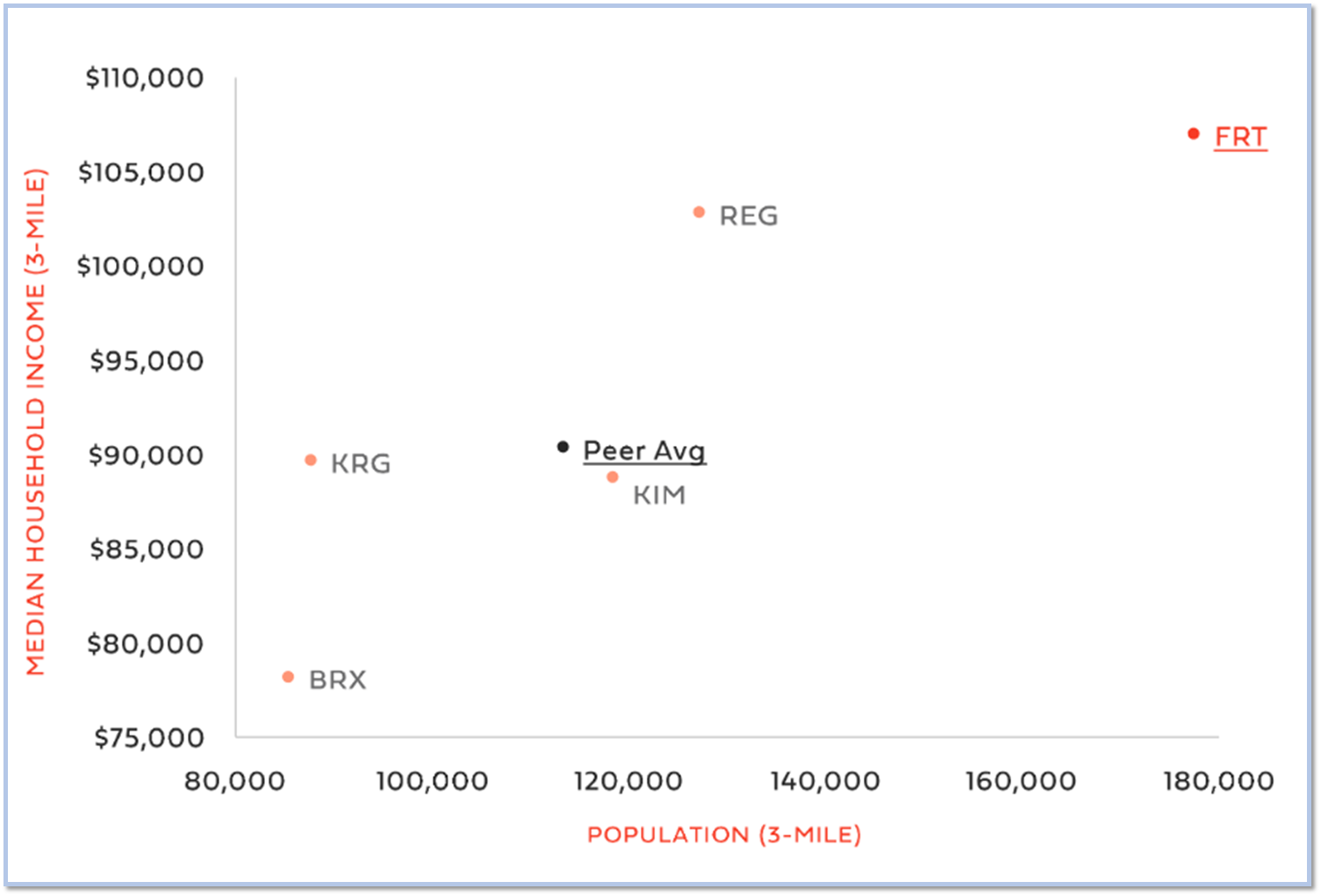 A scatterplot chart shows Federal Realty's average household income and population within a three mile radius, compared to peers.