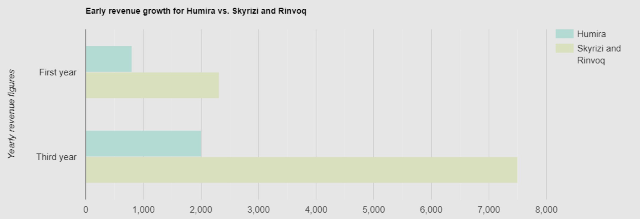 Bar chart showing early revenue growth for Humira vs. Skyrizi and Rinvoq.