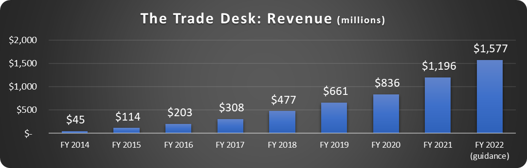 The Trade Desk stock revenue growth