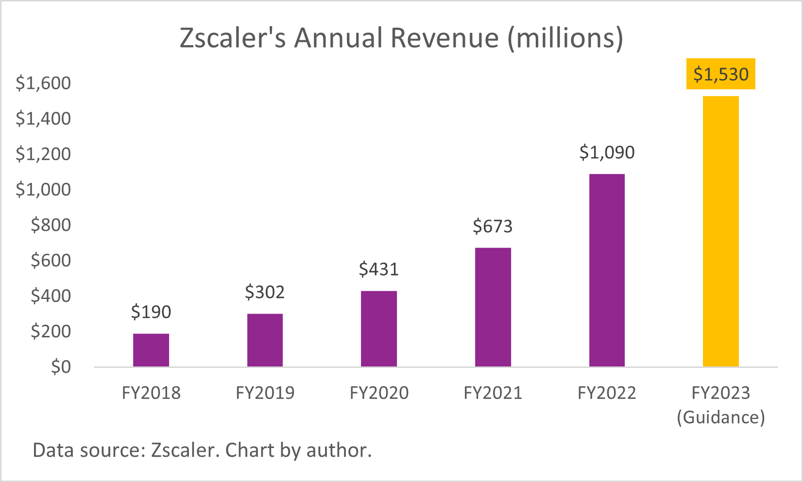 A chart of Zscaler's annual revenue.