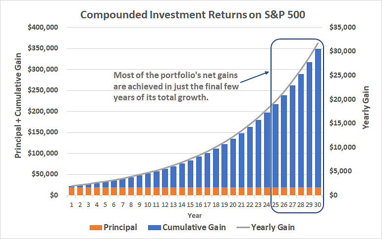 Most compounded investment gains are achieved in just the last few years of a saving period. 