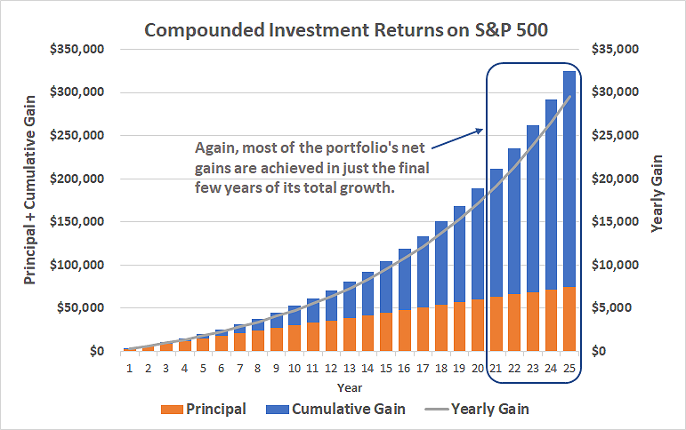 Regular annual investments in the stock market can grow into a surprisingly big nest egg in time.