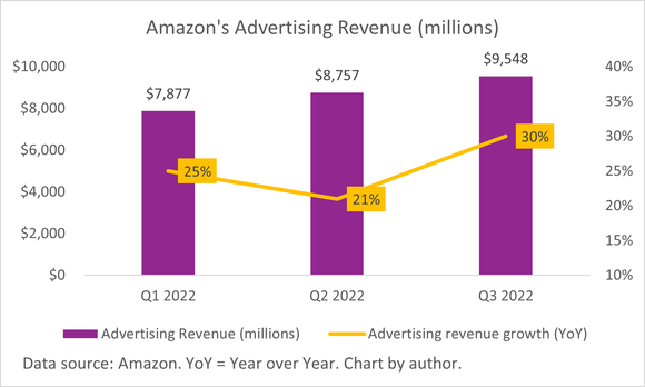 A chart of Amazon's quarterly advertising revenue for 2022. 