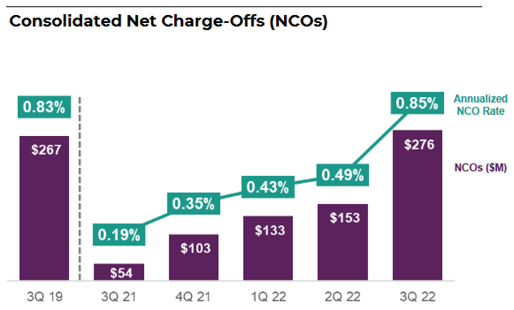 Chart showing Ally Financial's net charge-offs on auto loans rising over the last five quarters.