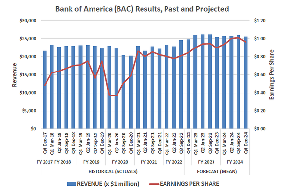 Chart showing projected growth in Bank of America's bottom line in 2023 despite economic headwinds. 