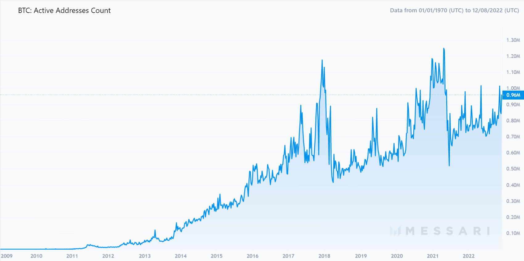 Chart with blue line displaying number of active Bitcoin addresses.