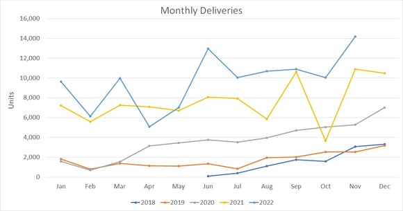 Nio's monthly deliveries. 