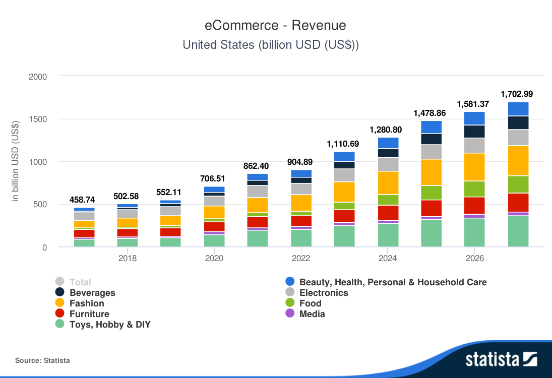 Chart showing e-commerce revenue growth in the U.S., by year since 2018.