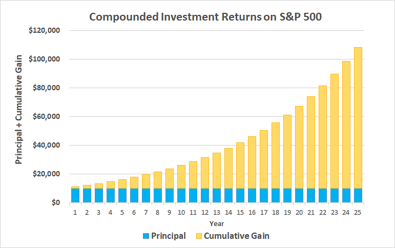 Chart showing compounded investment returns on the S&P 500 growing from $10,000 to $100,000 in 25 years.