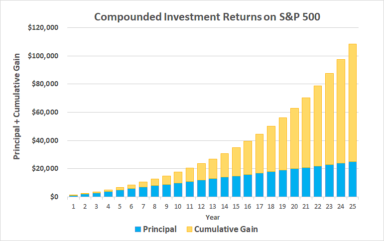 Chart illustrating how investing $1,000 per year in the S&P 500 for 25 years will build a $100,000 portfolio.